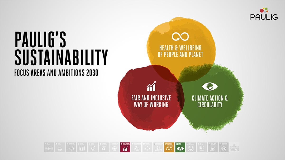 Sustainability Focus Areas & Ambitions