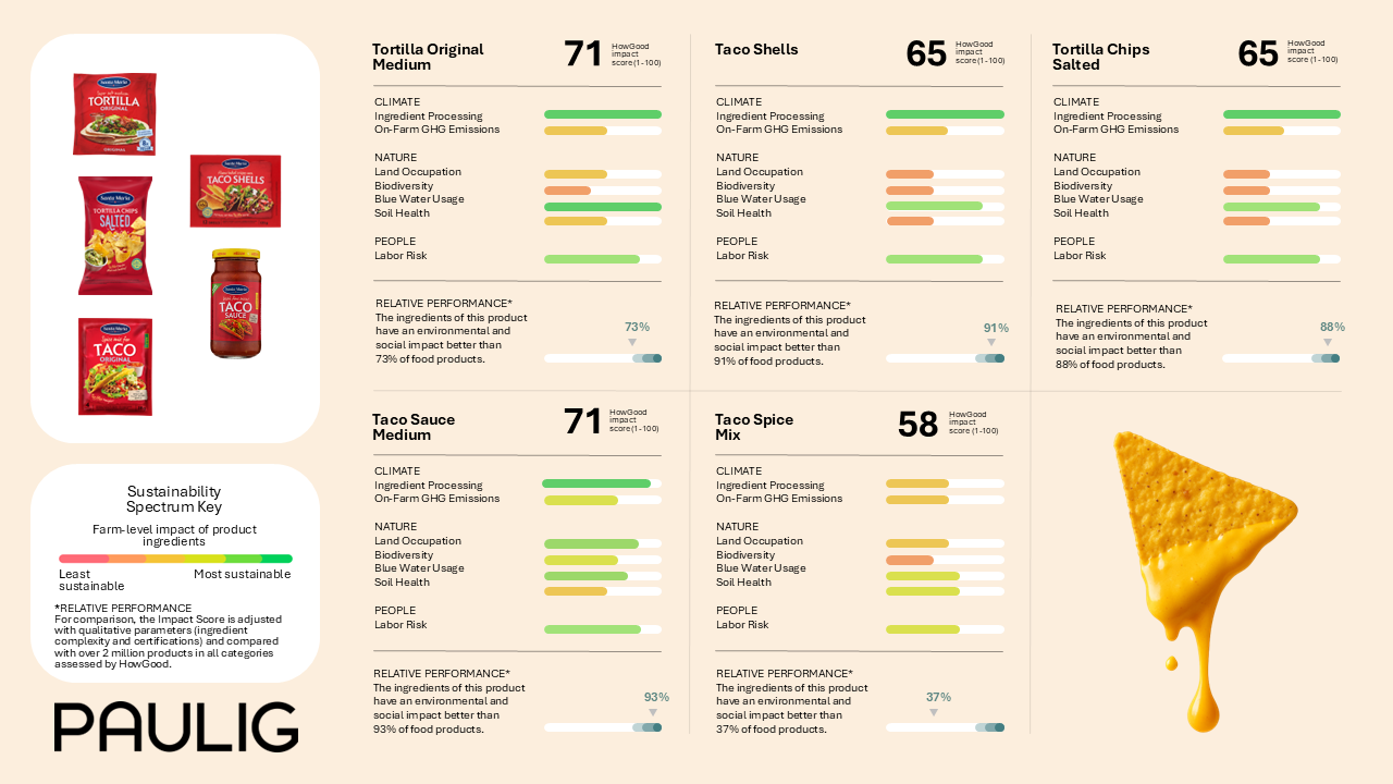 Howgood impact score