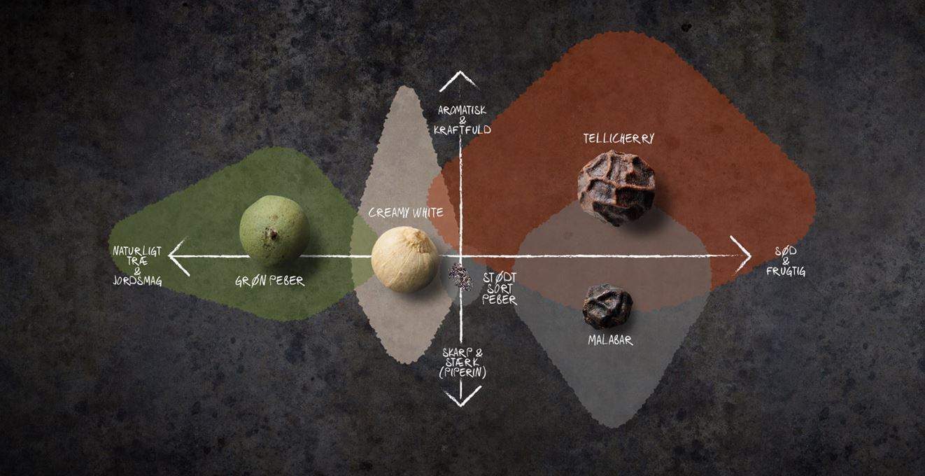 Diagram af forskellige peber sorter smag og karakter