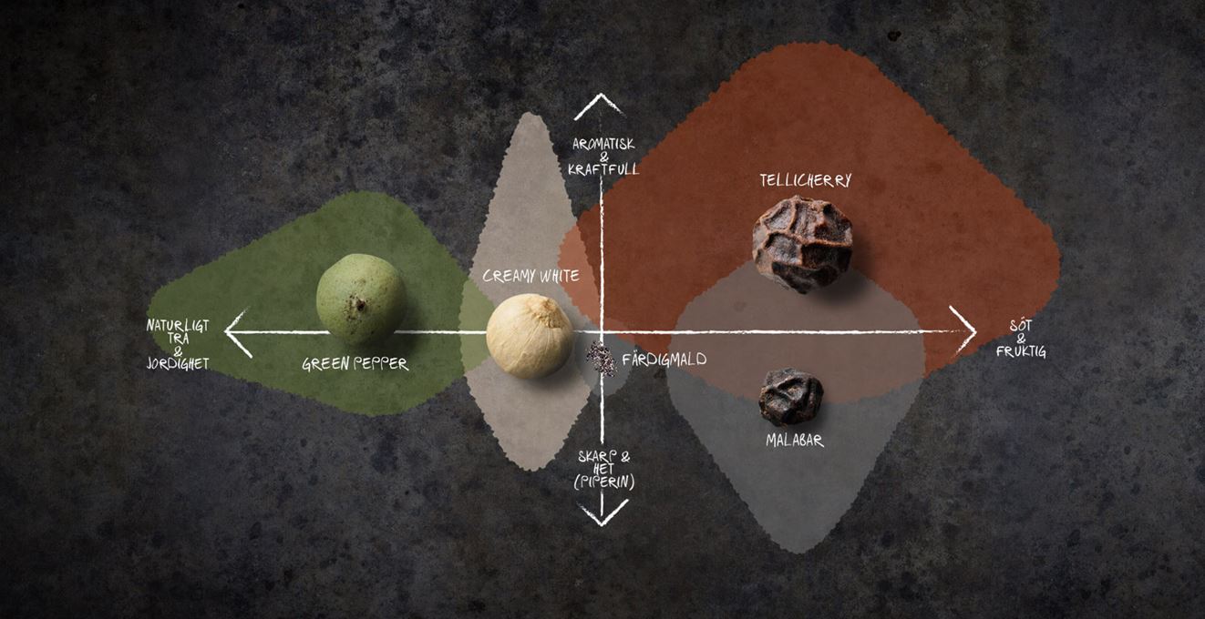 Diagram över olika pepparsorters smak och karaktär